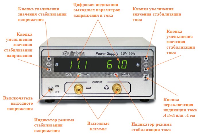 Расположение органов управления источников питания BVP Electronics с
цифровым управлением Расположение органов управления источников
питания BVP Electronics с цифровым управлением