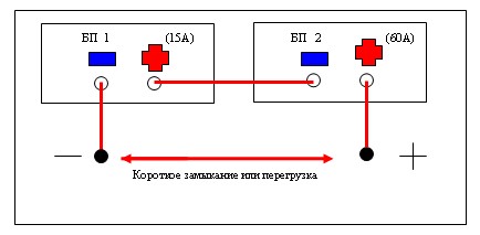 Выход из строя БП1(максимальный ток которого рассчитан на 15А) встречным током БП2 (60А) при последовательное соединение источников питания Выход из строя БП1(максимальный ток которого рассчитан на 15А) встречным током БП2 (60А) при последовательное соединение источников питания